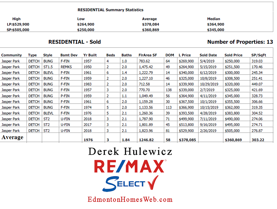 real estate data for houses sold in jasper park community in edmonton